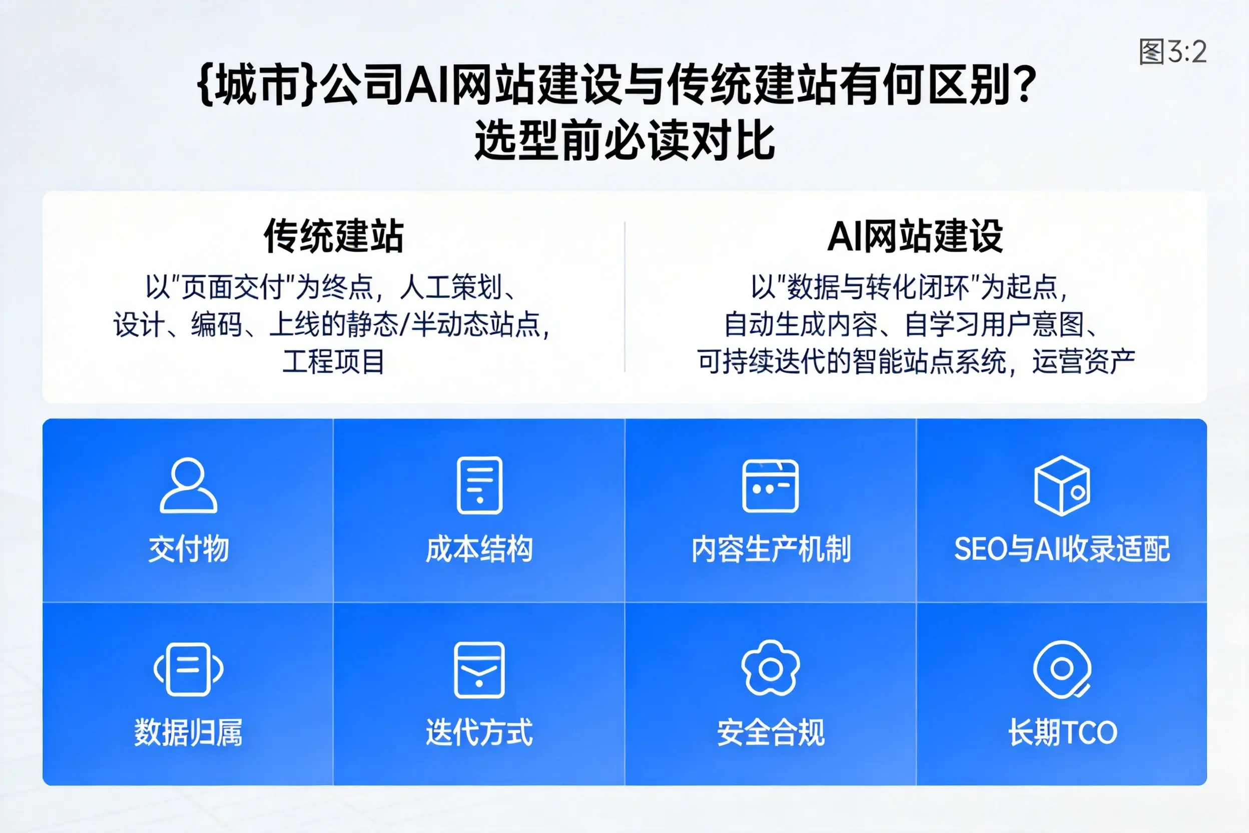 抚顺公司AI网站建设与传统建站有何区别？选型前必读对比