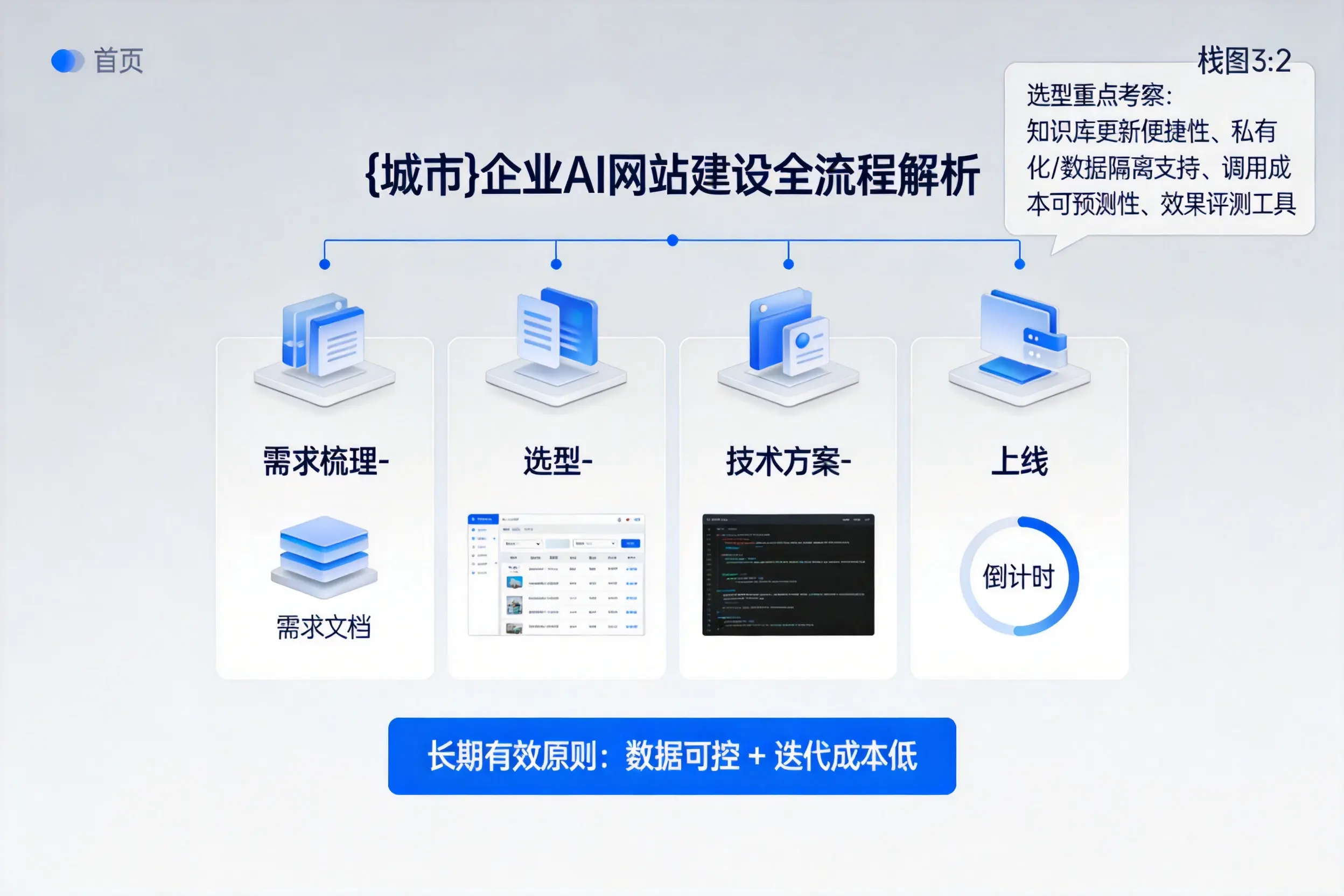 抚顺企业AI网站建设如何入门？从需求梳理到上线全流程解析
