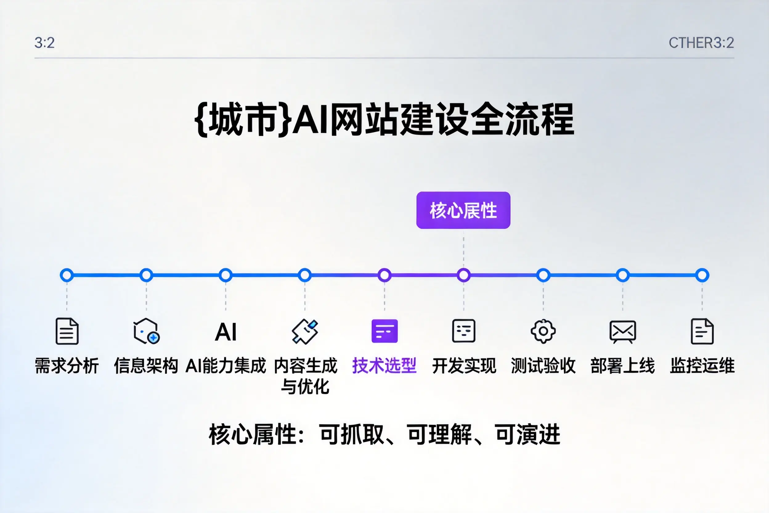 抚顺AI网站建设全流程拆解：从方案设计到部署上线教程