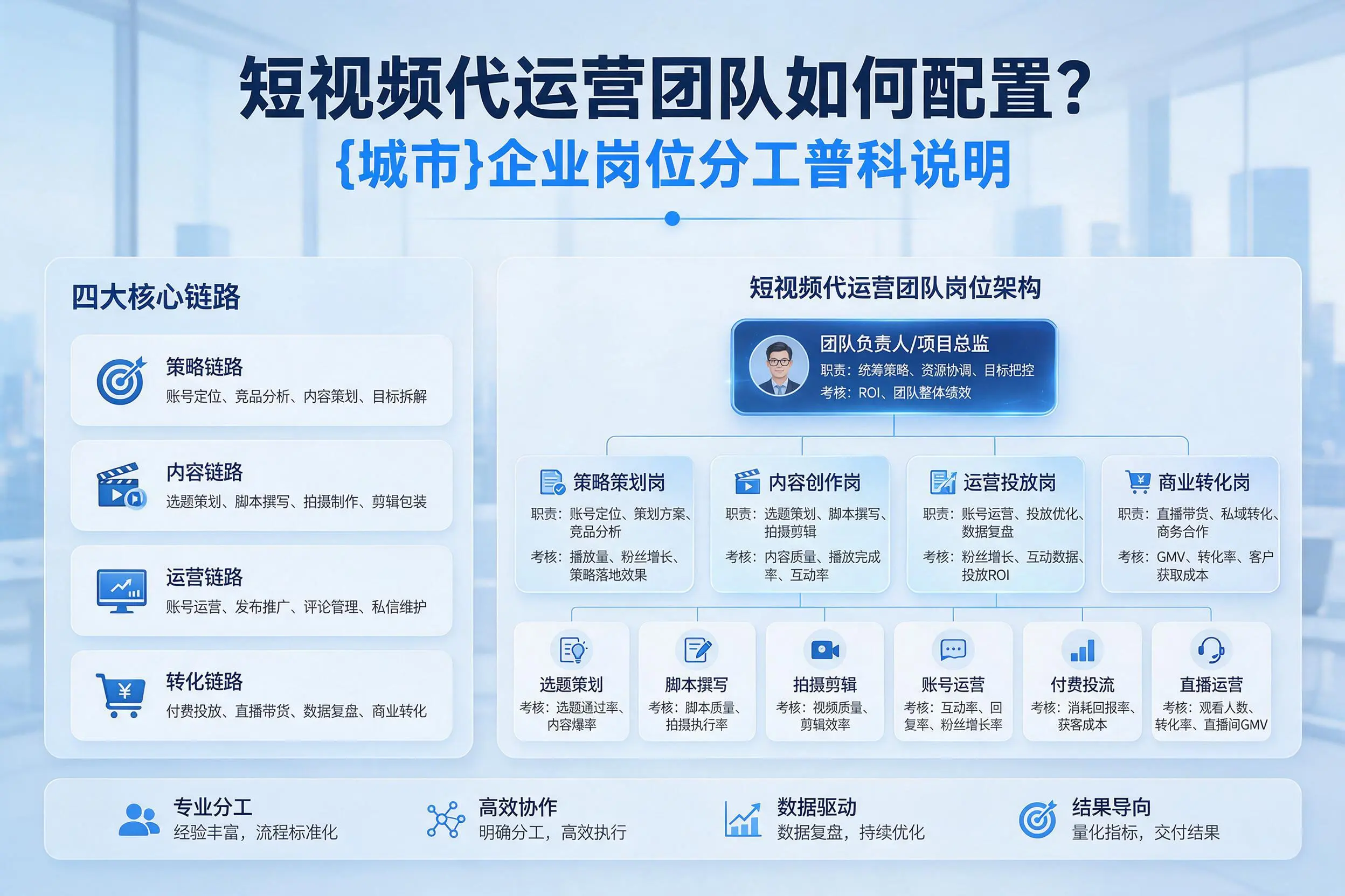 短视频代运营团队如何配置？抚顺企业岗位分工科普说明