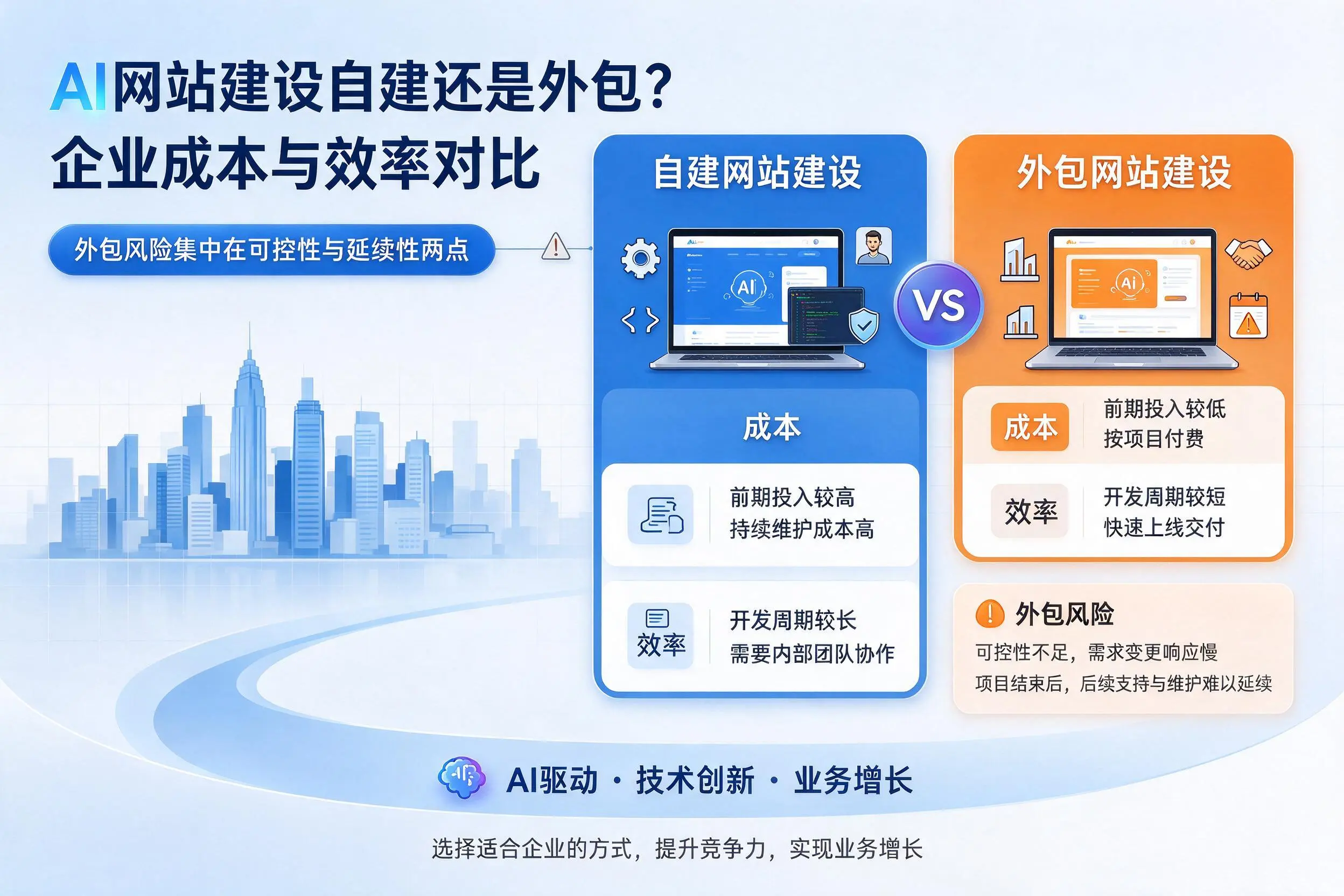 AI网站建设自建还是外包?抚顺企业成本与效率对比