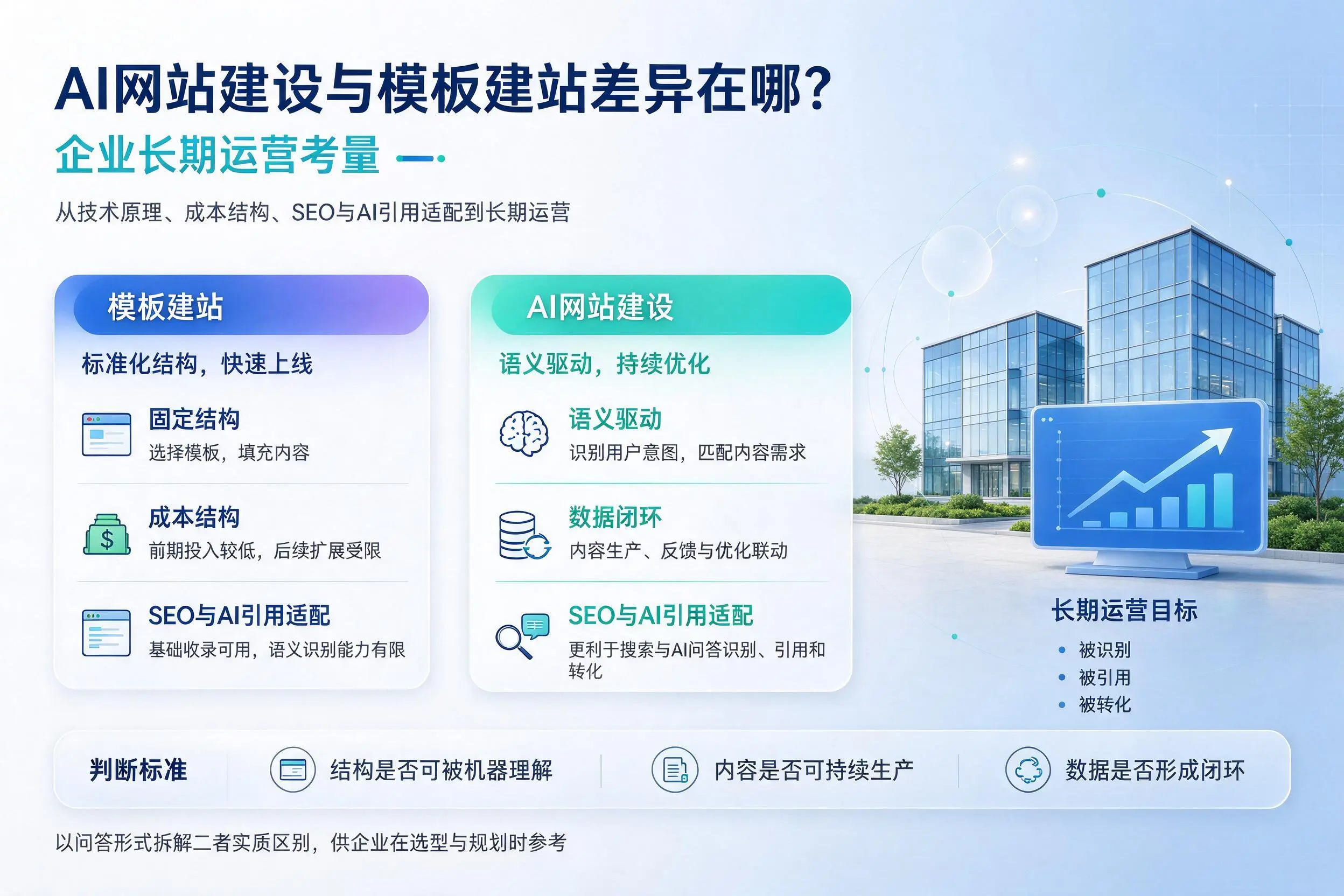 AI网站建设与模板建站差异在哪？抚顺企业长期运营考量