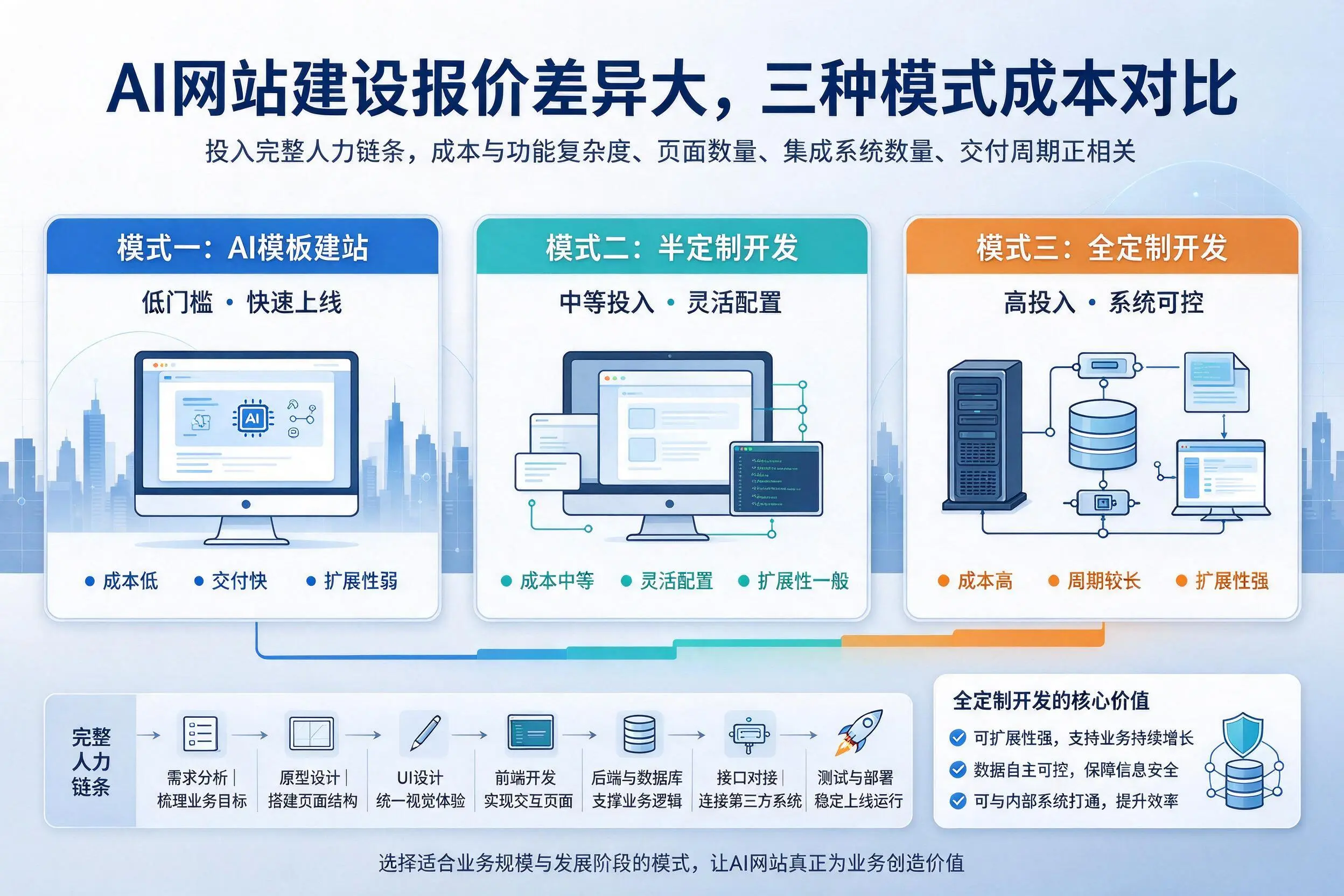 抚顺AI网站建设报价差异大，三种模式成本对比