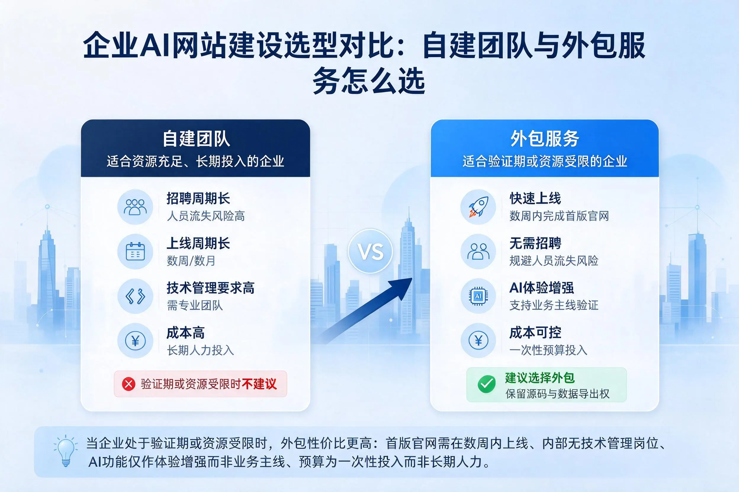抚顺企业AI网站建设选型对比：自建团队与外包服务怎么选