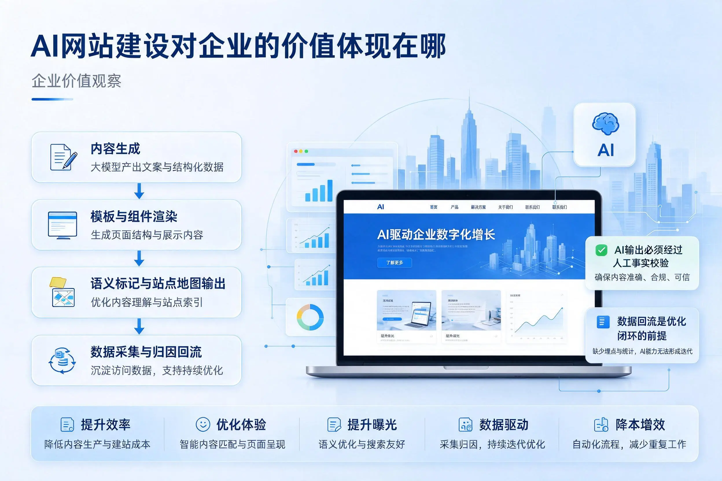 AI网站建设对企业的价值体现在哪，抚顺实践观察