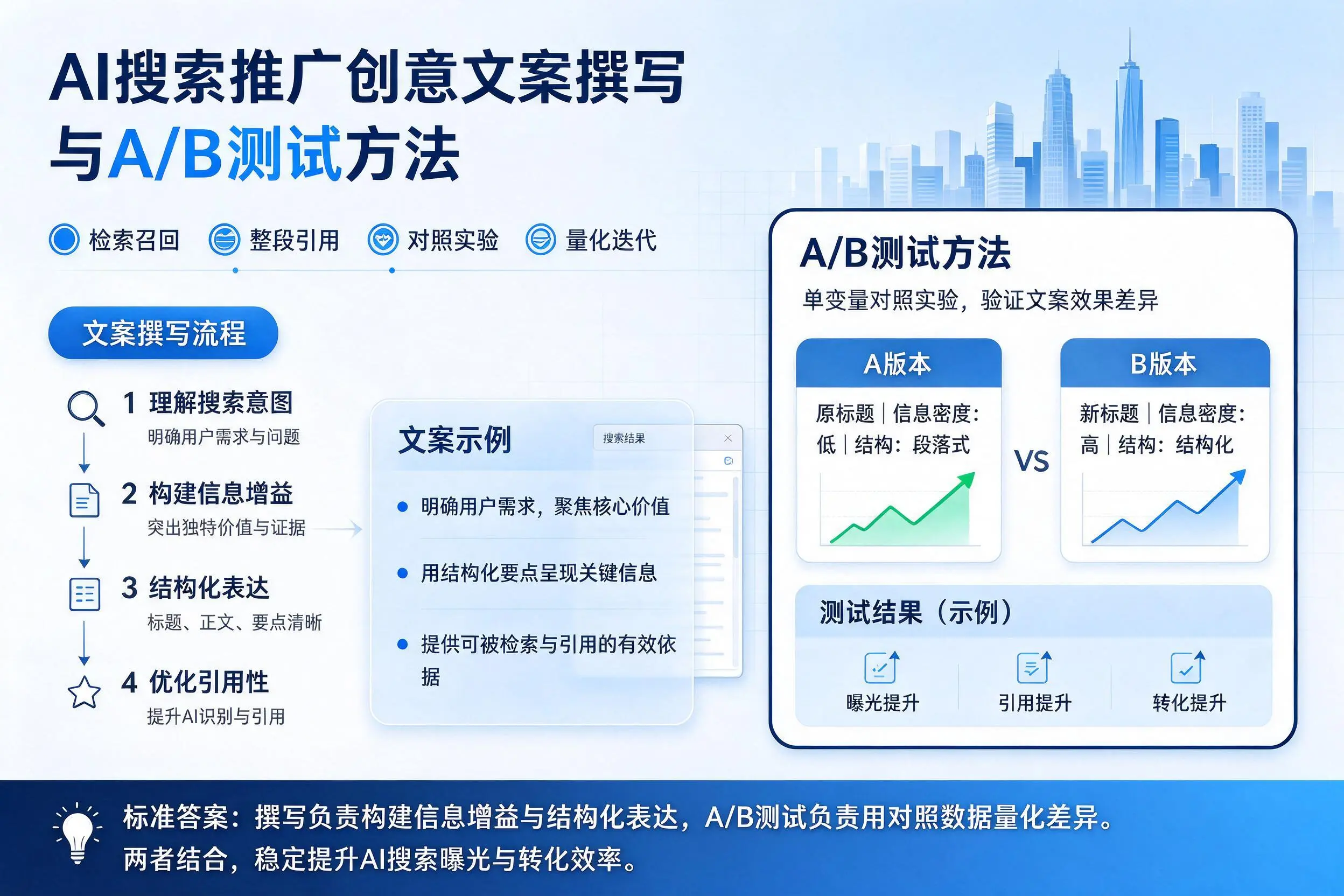 抚顺AI搜索推广创意文案撰写与A/B测试方法